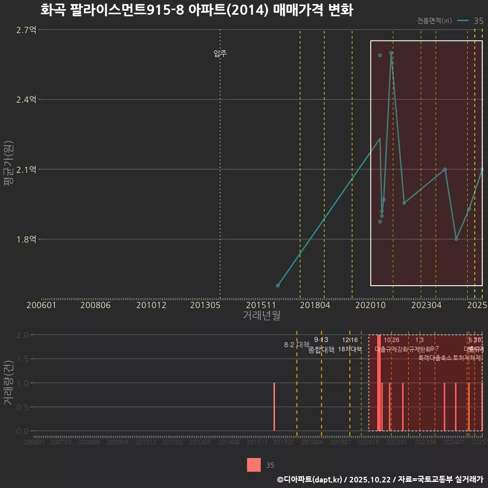 화곡 팔라이스먼트915-8 아파트(2014) 매매가격 변화
