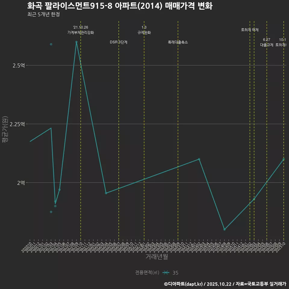 화곡 팔라이스먼트915-8 아파트(2014) 매매가격 변화