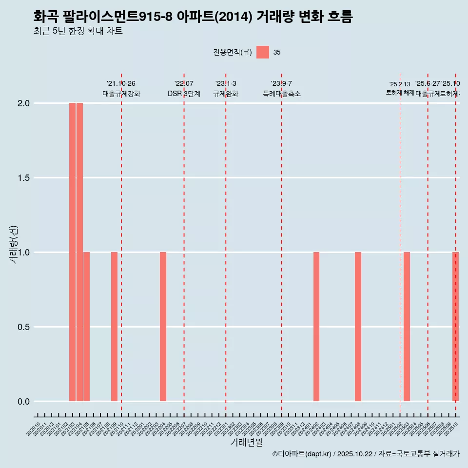 화곡 팔라이스먼트915-8 아파트(2014) 거래량 변화 흐름