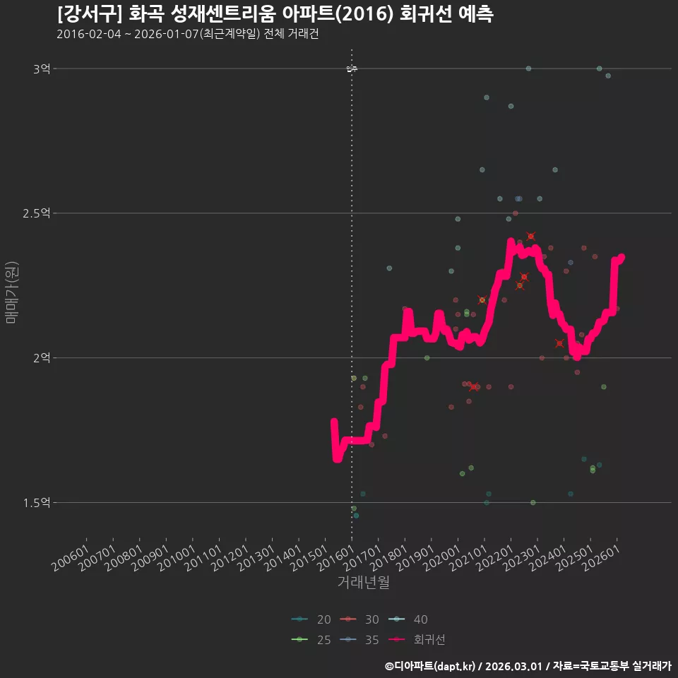 [강서구] 화곡 성재센트리움 아파트(2016) 회귀선 예측