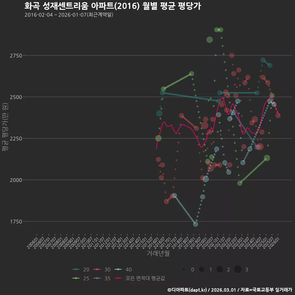 화곡 성재센트리움 아파트(2016) 월별 평균 평당가