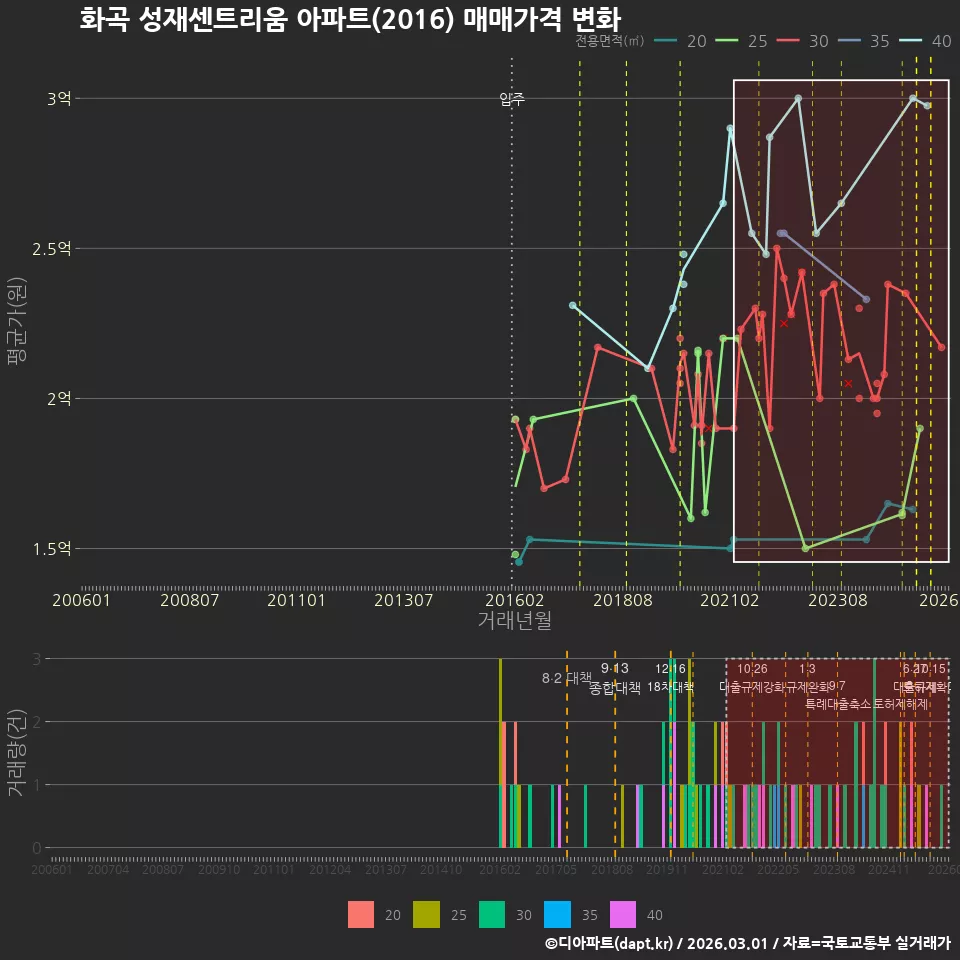 화곡 성재센트리움 아파트(2016) 매매가격 변화