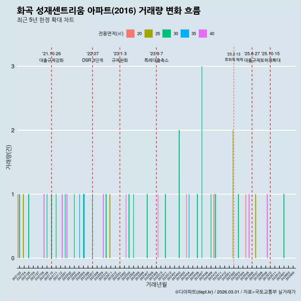 화곡 성재센트리움 아파트(2016) 거래량 변화 흐름