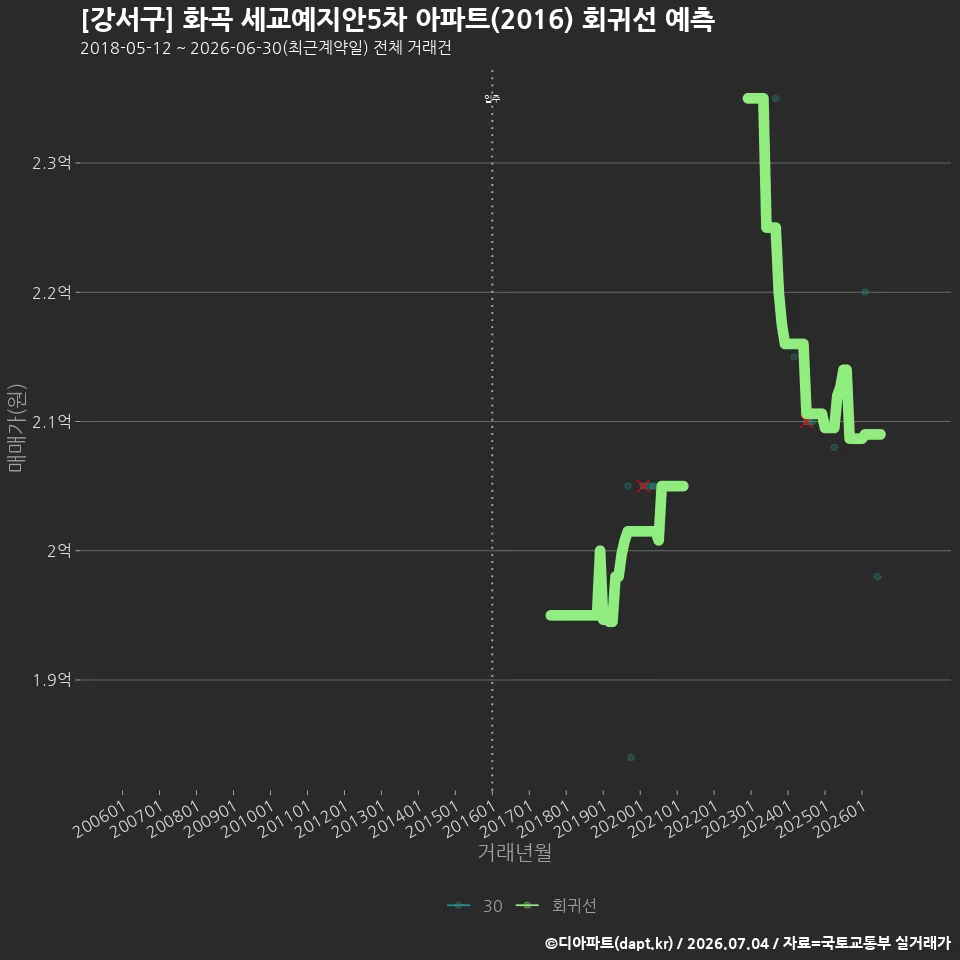 [강서구] 화곡 세교예지안5차 아파트(2016) 회귀선 예측