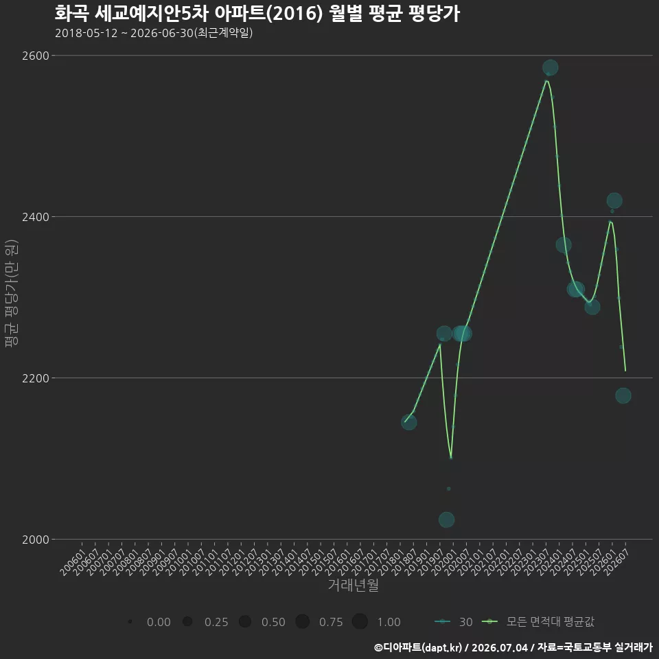 화곡 세교예지안5차 아파트(2016) 월별 평균 평당가