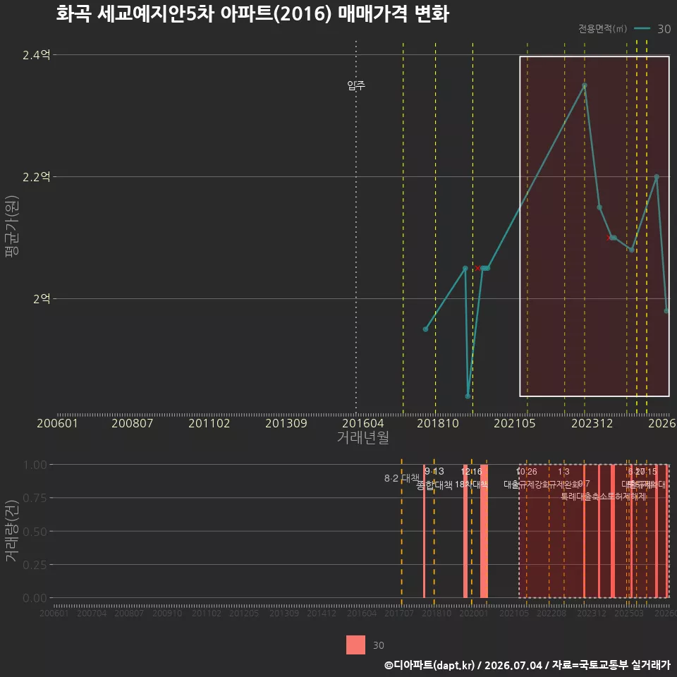 화곡 세교예지안5차 아파트(2016) 매매가격 변화