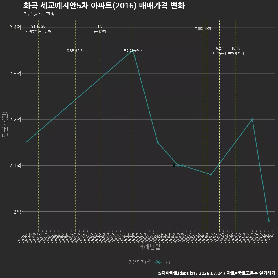 화곡 세교예지안5차 아파트(2016) 매매가격 변화