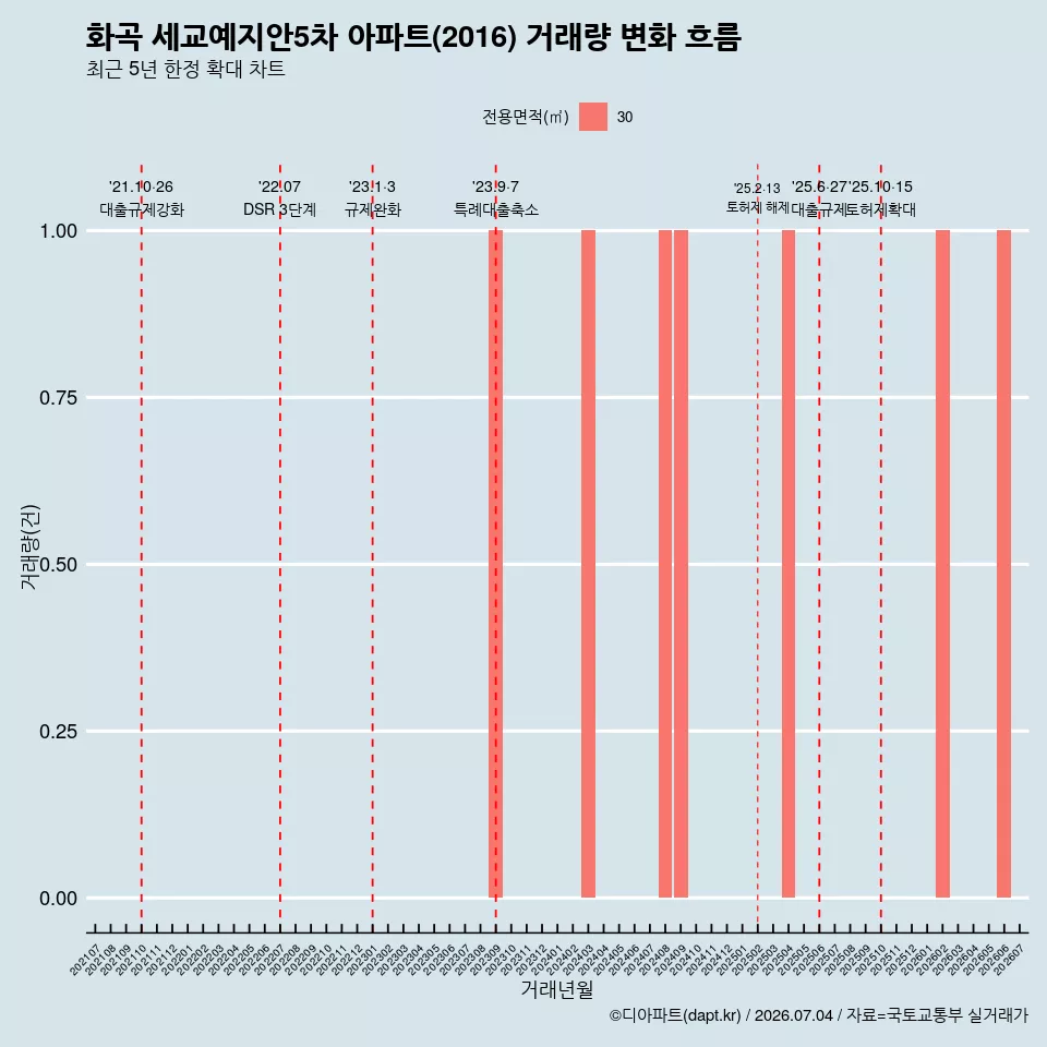 화곡 세교예지안5차 아파트(2016) 거래량 변화 흐름