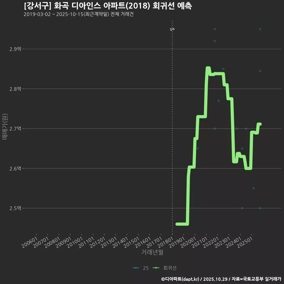 [강서구] 화곡 디아인스 아파트(2018) 회귀선 예측