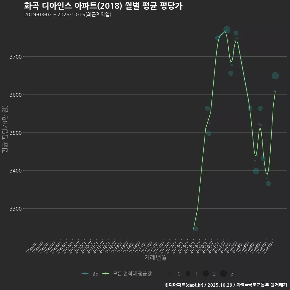 화곡 디아인스 아파트(2018) 월별 평균 평당가