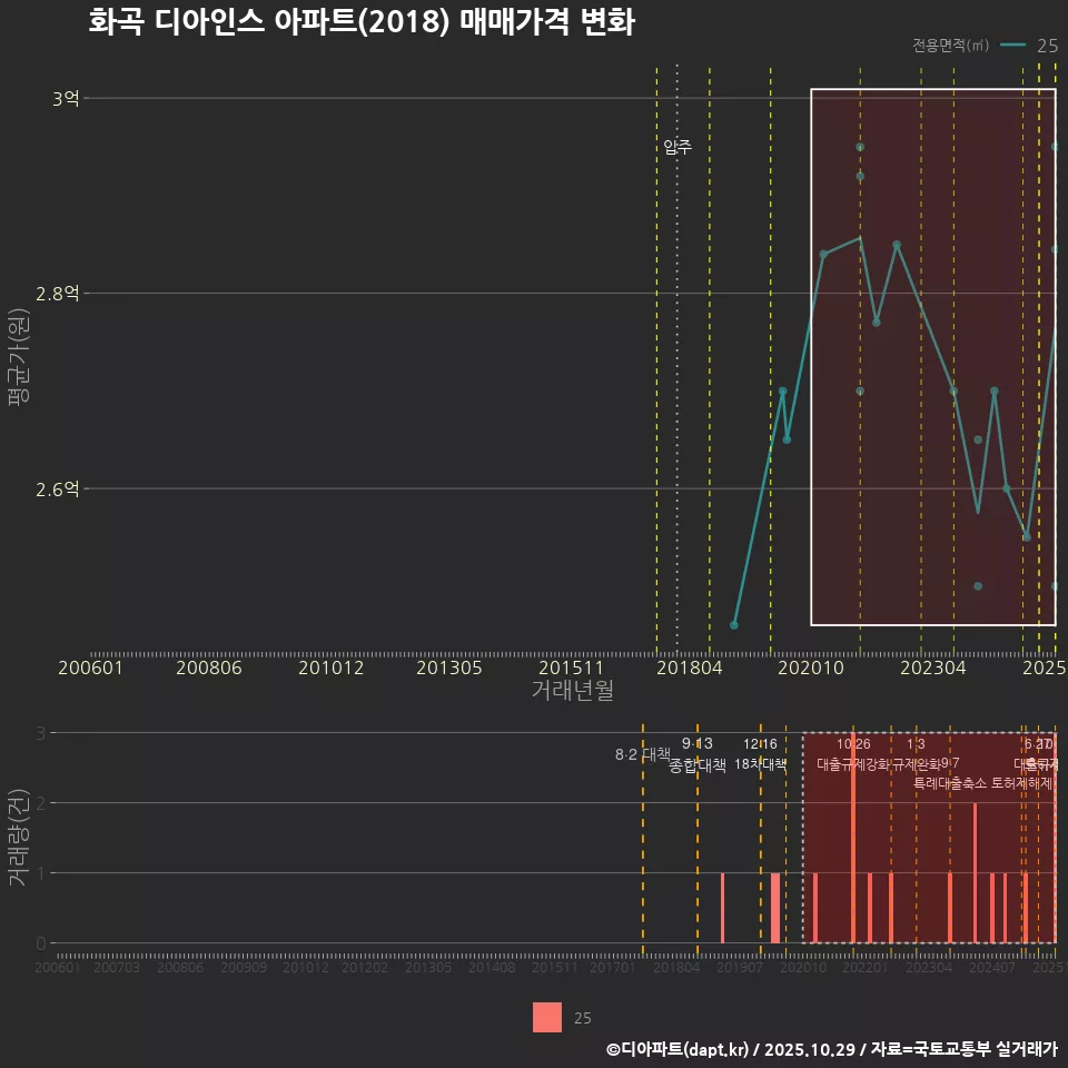 화곡 디아인스 아파트(2018) 매매가격 변화