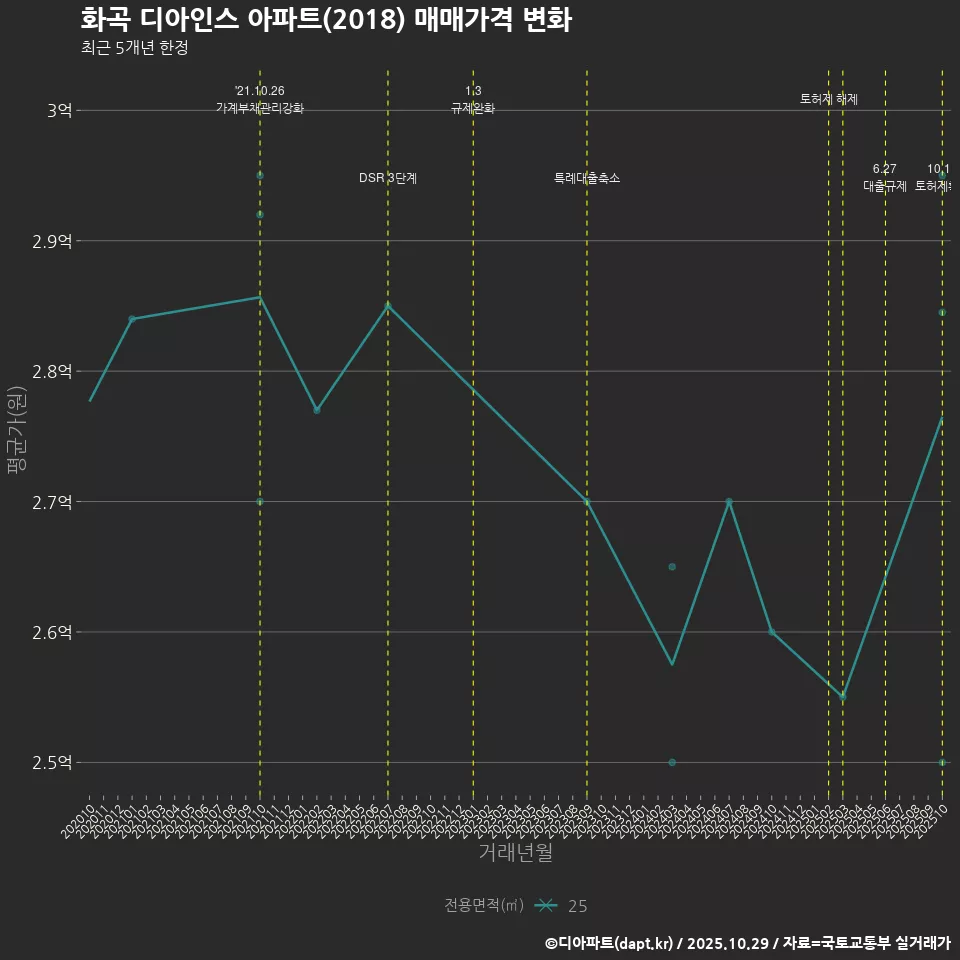 화곡 디아인스 아파트(2018) 매매가격 변화