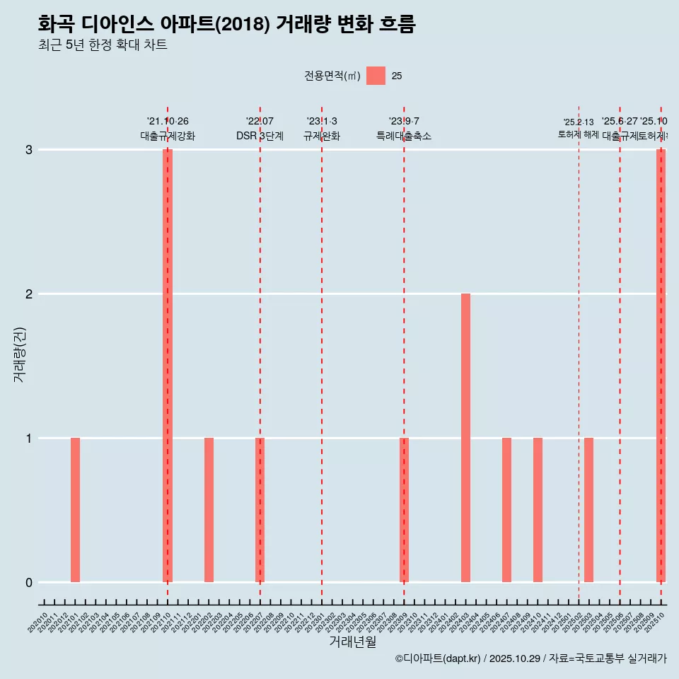 화곡 디아인스 아파트(2018) 거래량 변화 흐름
