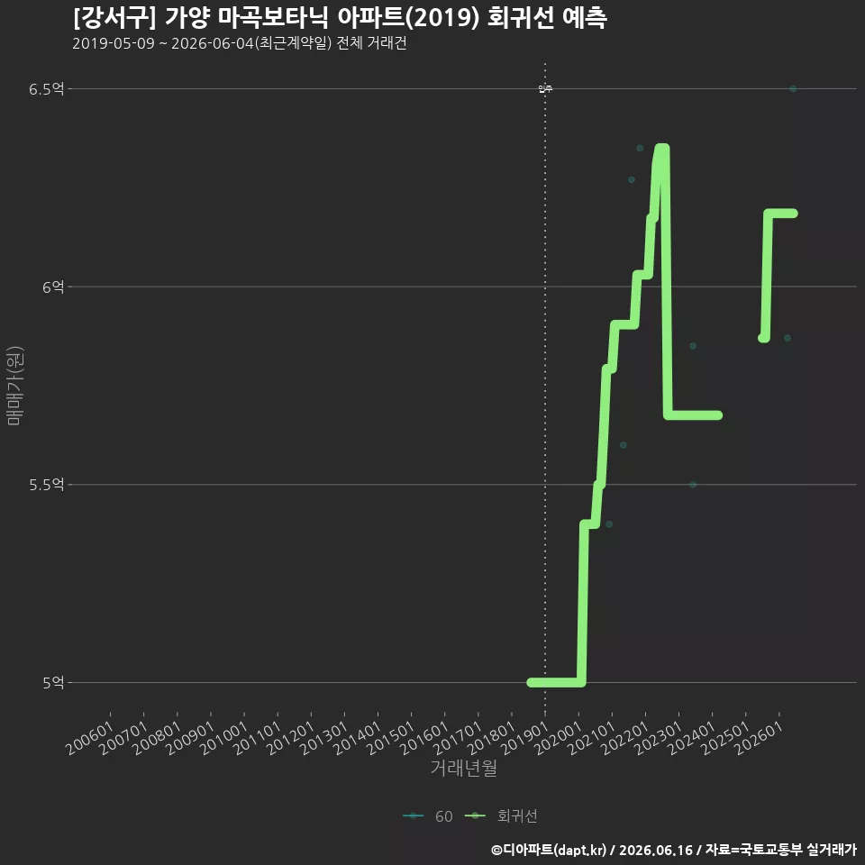 [강서구] 가양 마곡보타닉 아파트(2019) 회귀선 예측