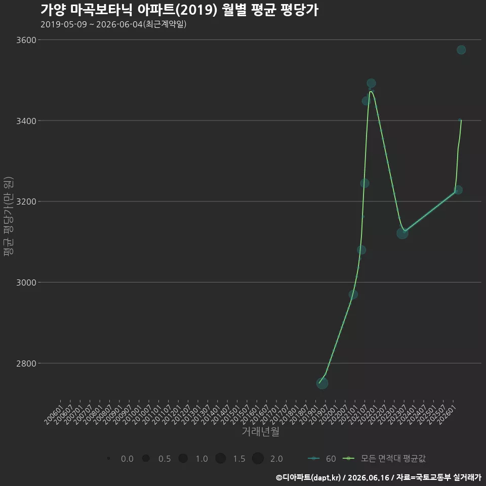 가양 마곡보타닉 아파트(2019) 월별 평균 평당가