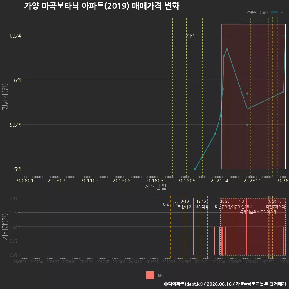 가양 마곡보타닉 아파트(2019) 매매가격 변화