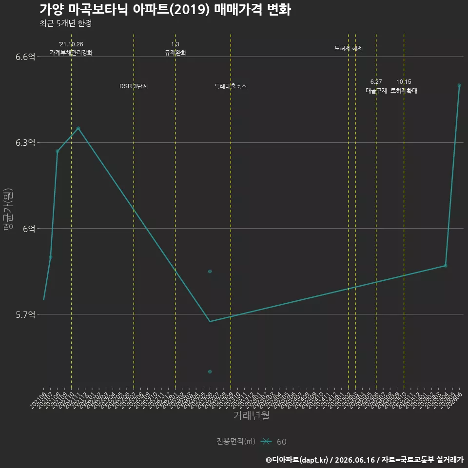 가양 마곡보타닉 아파트(2019) 매매가격 변화