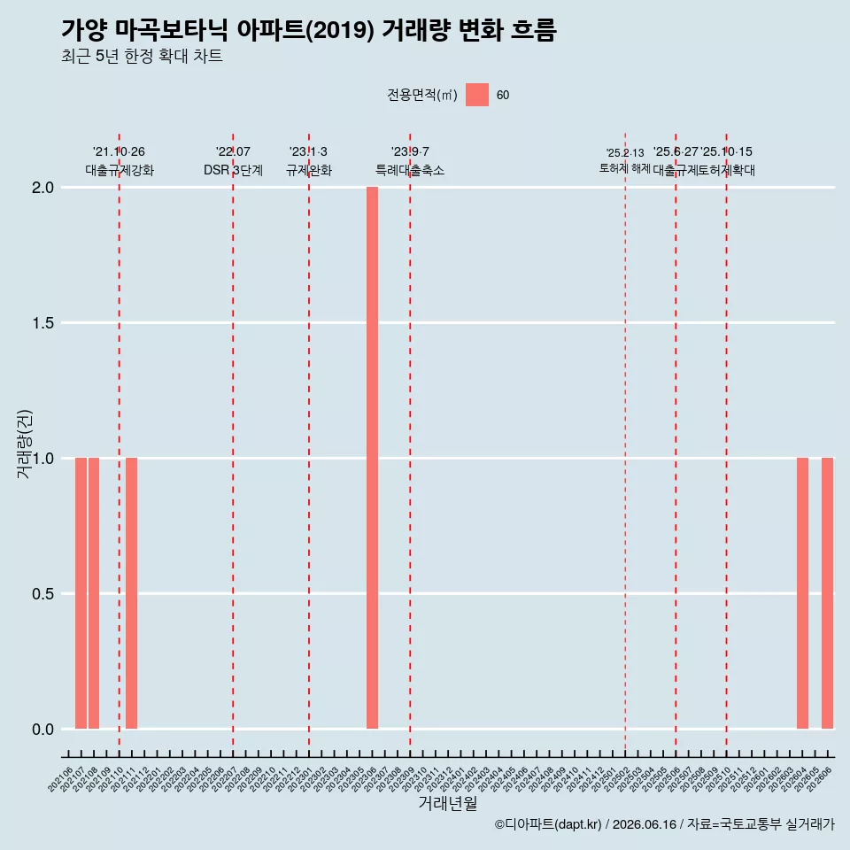 가양 마곡보타닉 아파트(2019) 거래량 변화 흐름