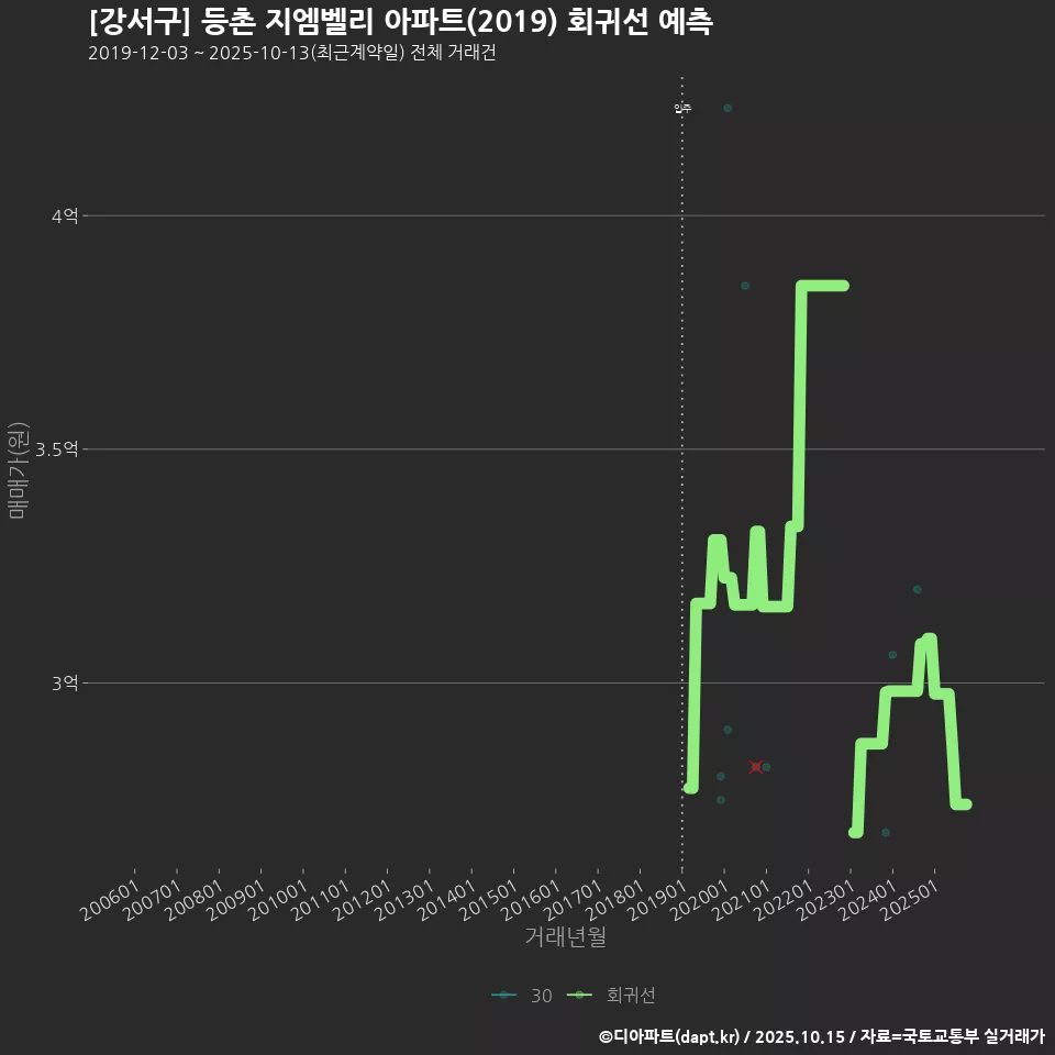 [강서구] 등촌 지엠벨리 아파트(2019) 회귀선 예측