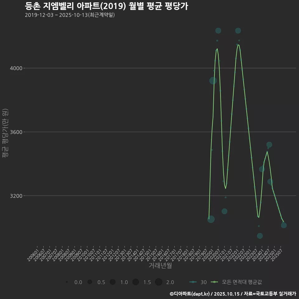 등촌 지엠벨리 아파트(2019) 월별 평균 평당가