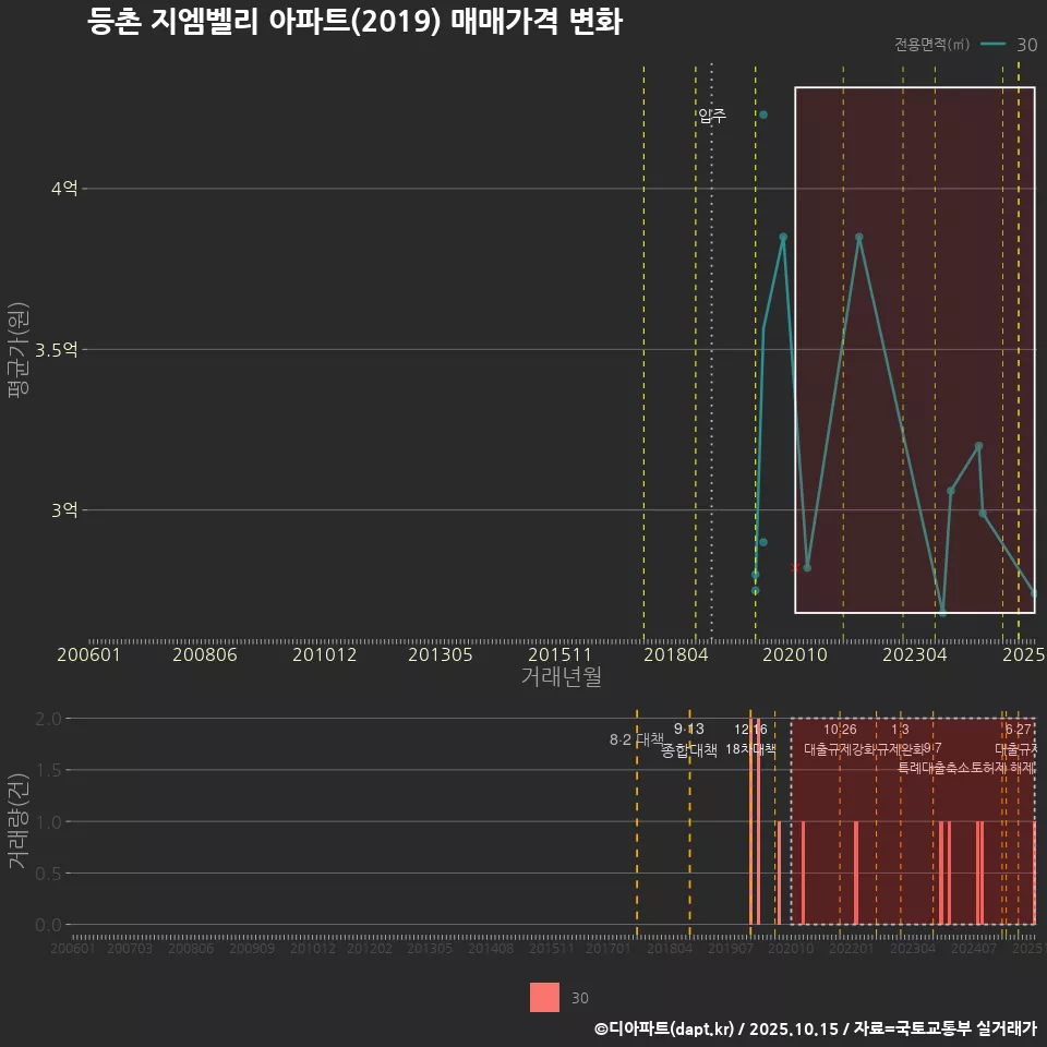 등촌 지엠벨리 아파트(2019) 매매가격 변화