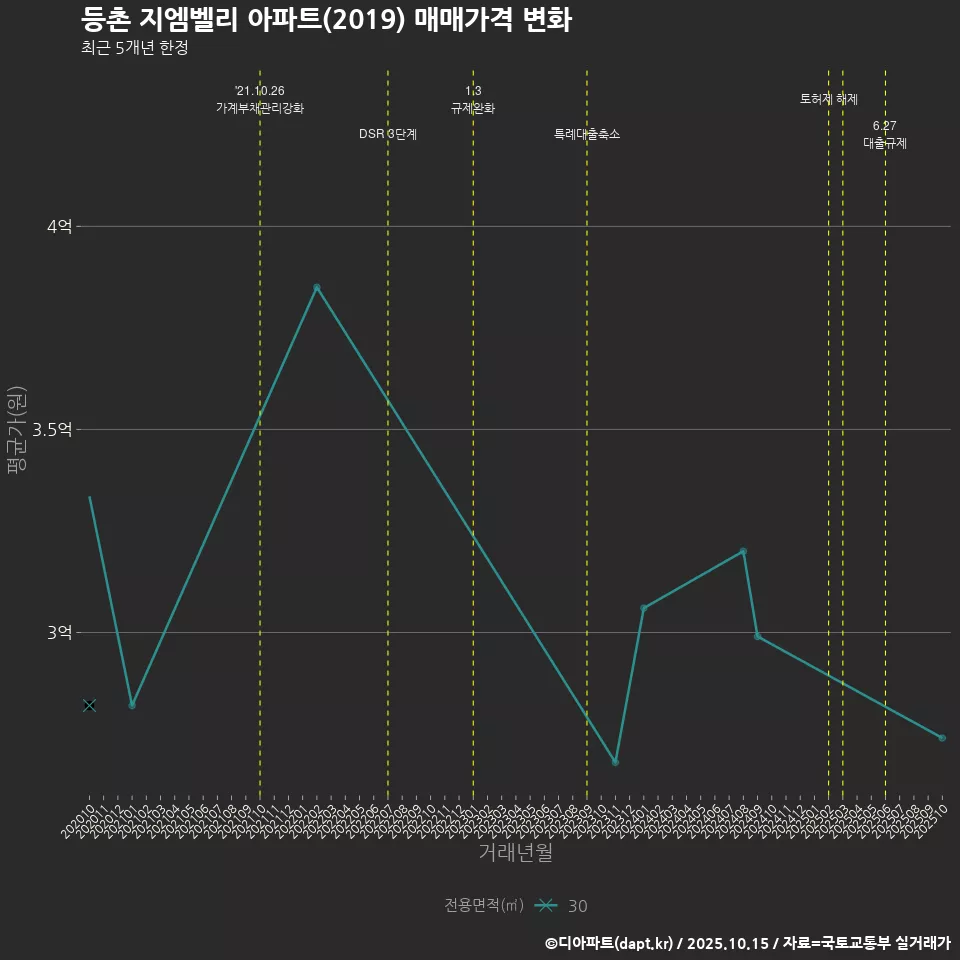 등촌 지엠벨리 아파트(2019) 매매가격 변화
