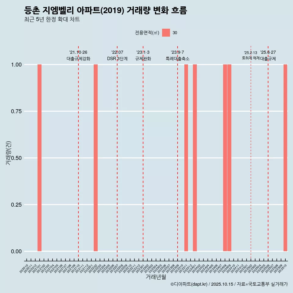 등촌 지엠벨리 아파트(2019) 거래량 변화 흐름