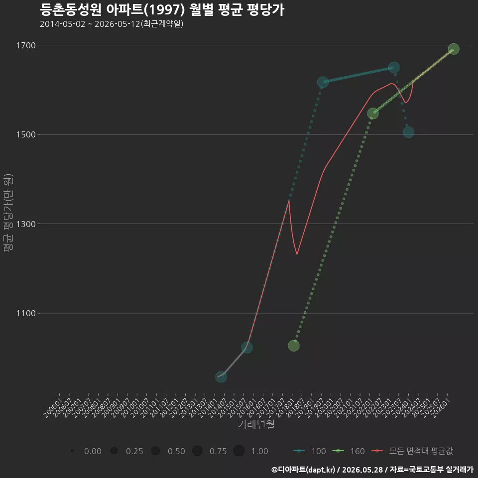 등촌동성원 아파트(1997) 월별 평균 평당가