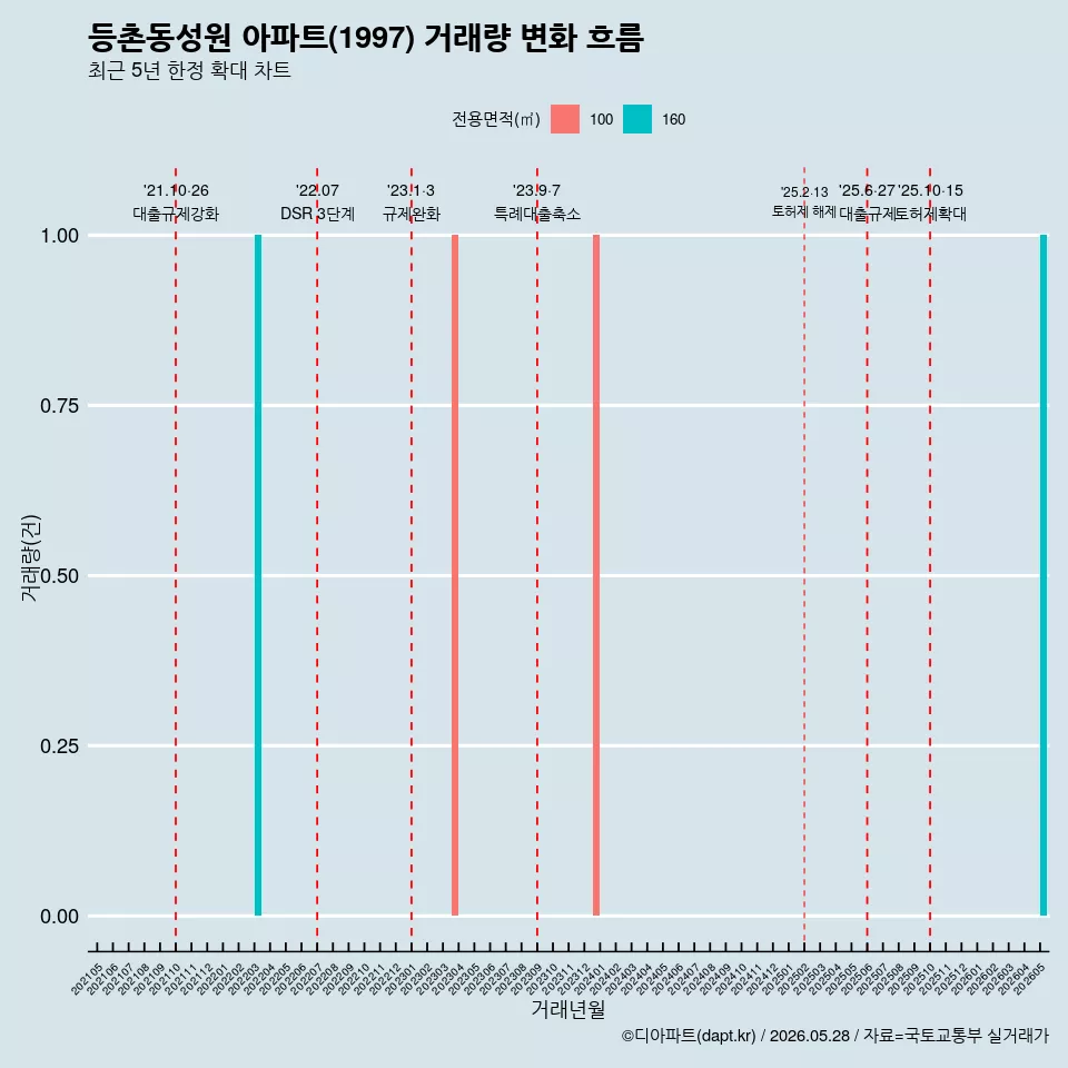 등촌동성원 아파트(1997) 거래량 변화 흐름