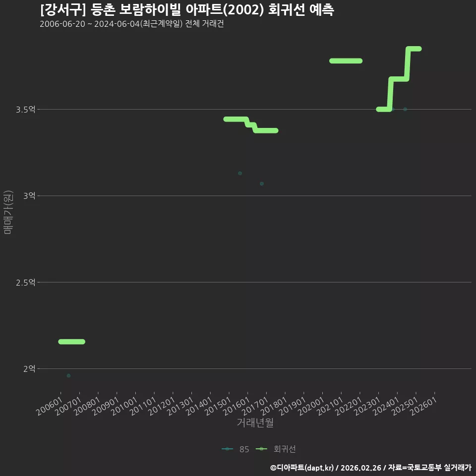 [강서구] 등촌 보람하이빌 아파트(2002) 회귀선 예측