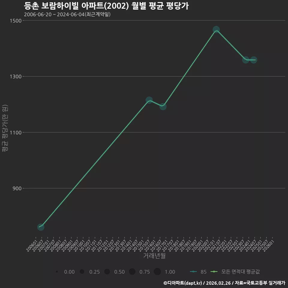 등촌 보람하이빌 아파트(2002) 월별 평균 평당가