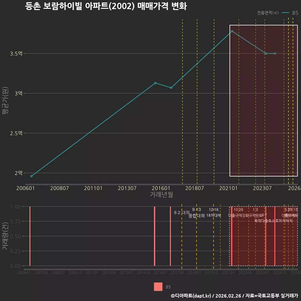 등촌 보람하이빌 아파트(2002) 매매가격 변화