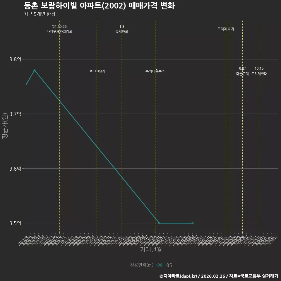 등촌 보람하이빌 아파트(2002) 매매가격 변화