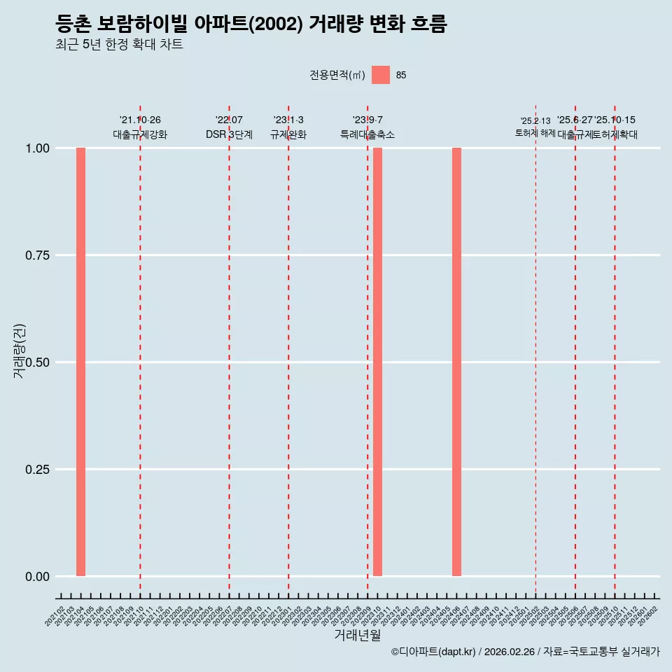 등촌 보람하이빌 아파트(2002) 거래량 변화 흐름