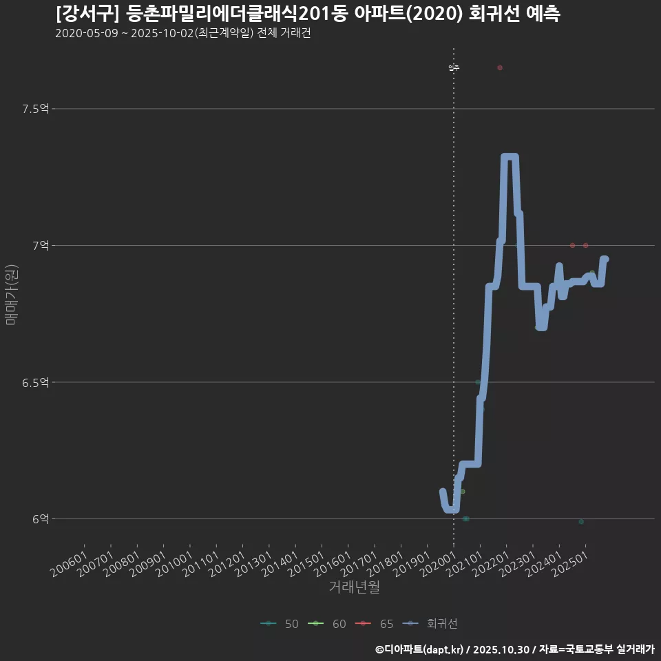 [강서구] 등촌파밀리에더클래식201동 아파트(2020) 회귀선 예측