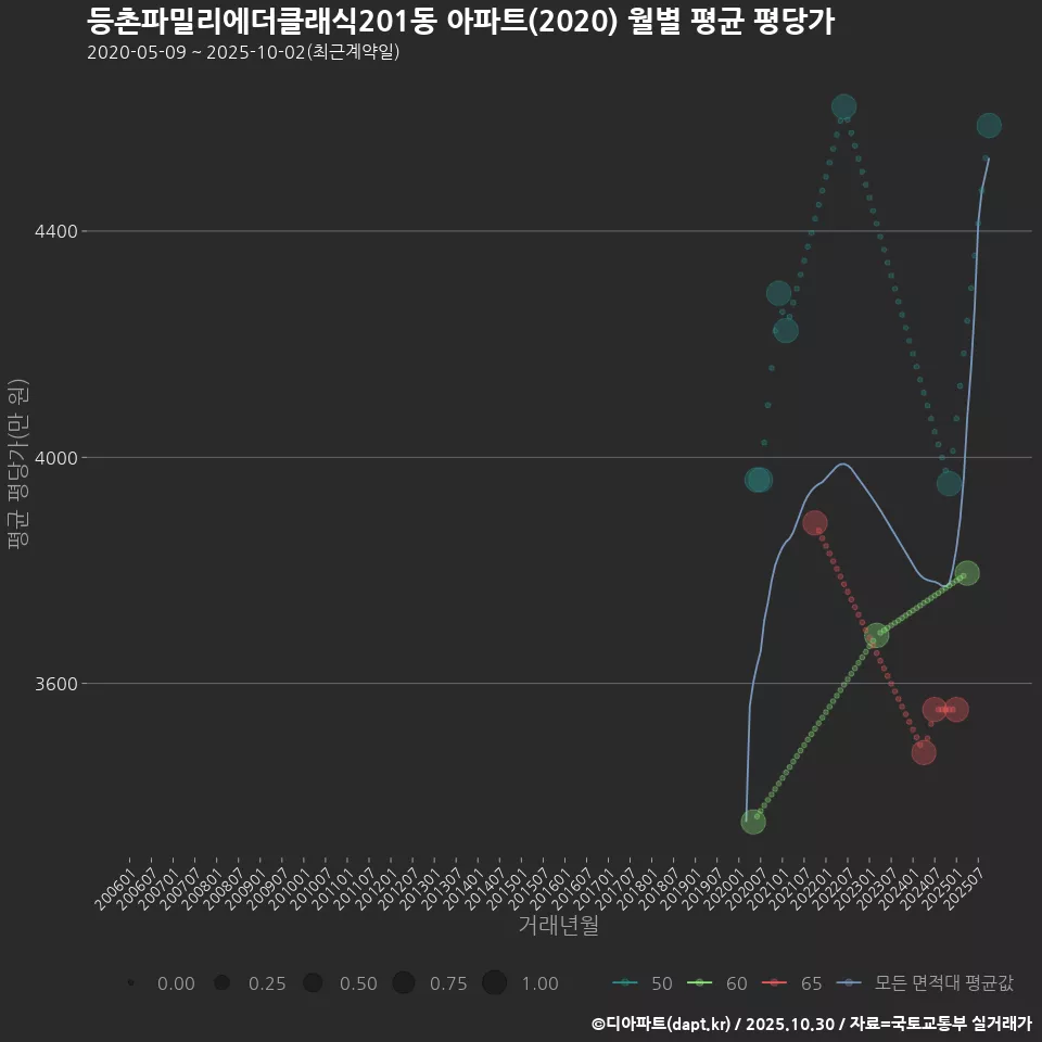 등촌파밀리에더클래식201동 아파트(2020) 월별 평균 평당가