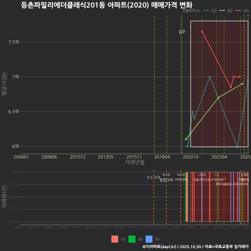 등촌파밀리에더클래식201동 아파트(2020) 매매가격 변화