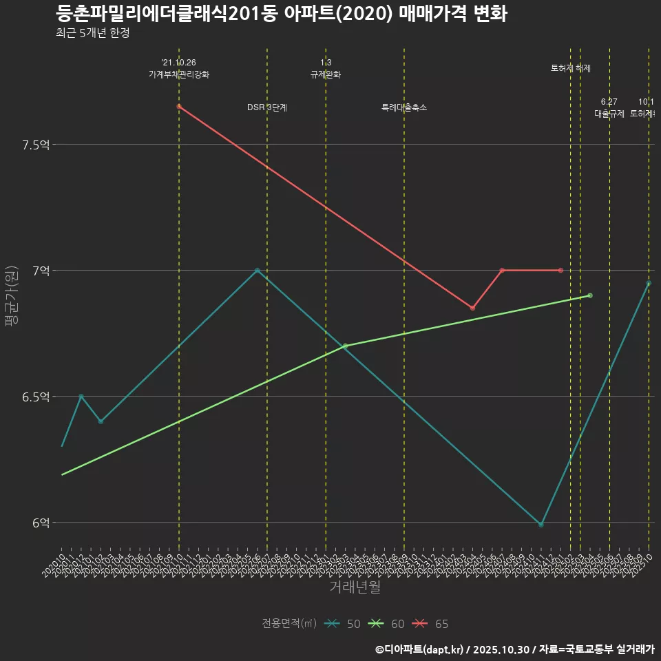 등촌파밀리에더클래식201동 아파트(2020) 매매가격 변화