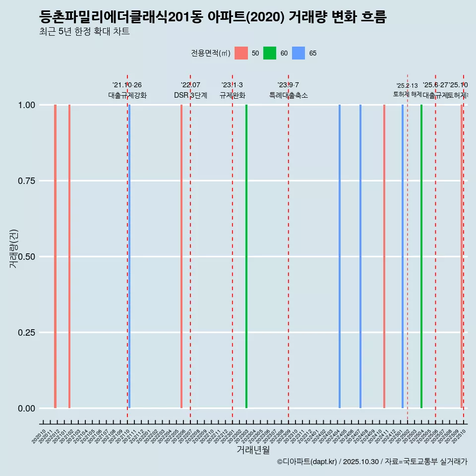등촌파밀리에더클래식201동 아파트(2020) 거래량 변화 흐름