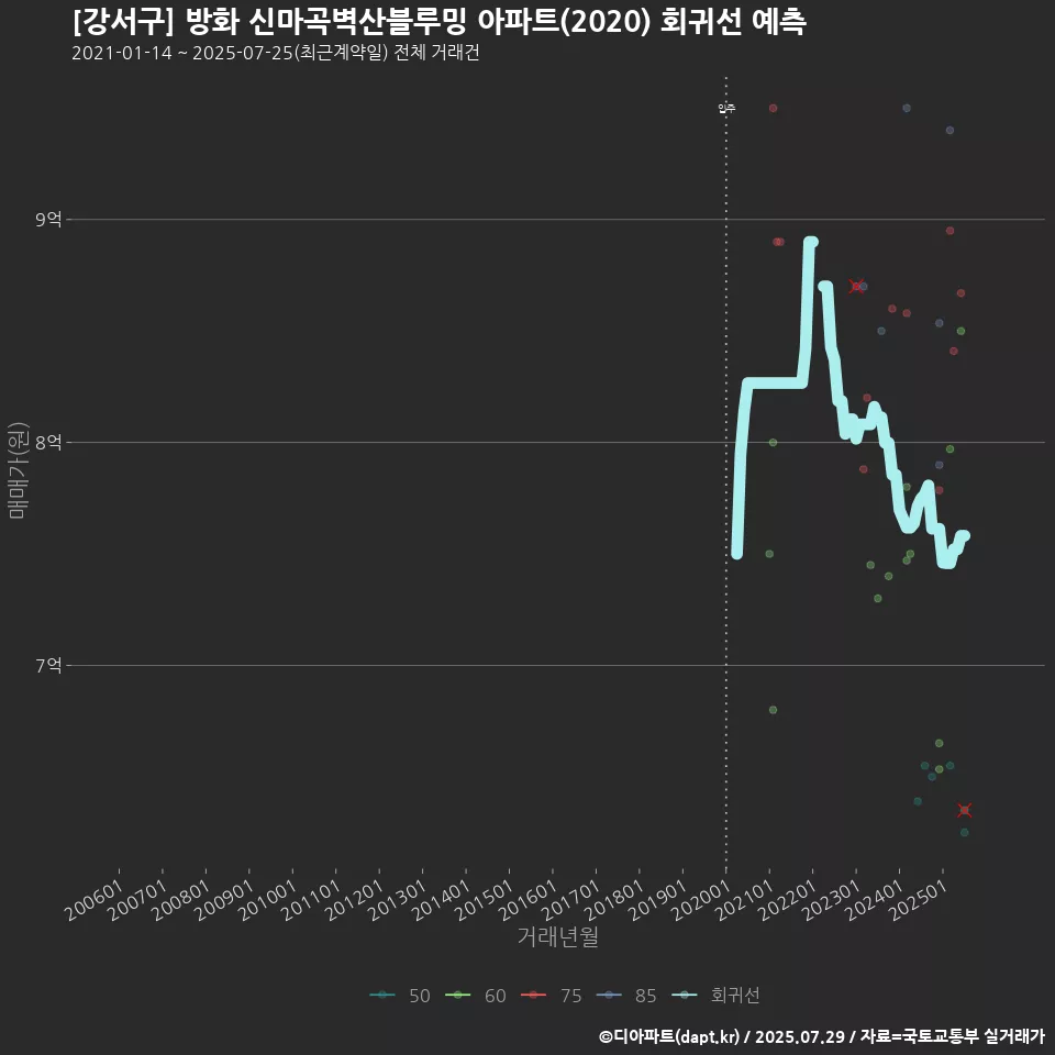 [강서구] 방화 신마곡벽산블루밍 아파트(2020) 회귀선 예측