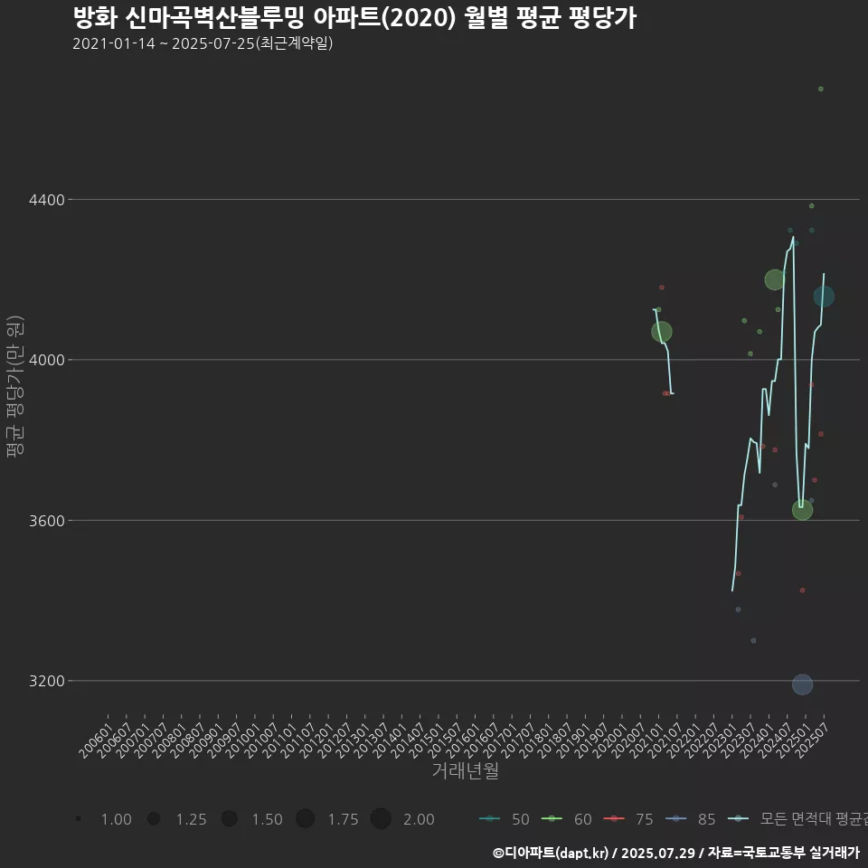 방화 신마곡벽산블루밍 아파트(2020) 월별 평균 평당가