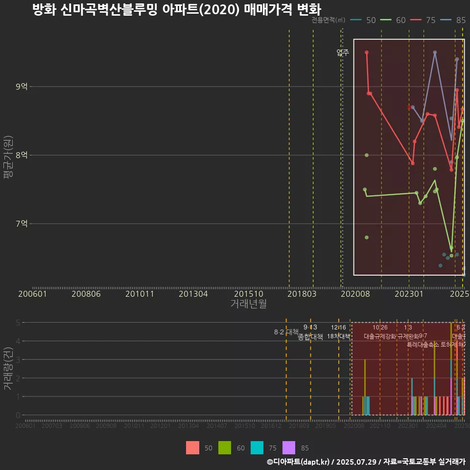 방화 신마곡벽산블루밍 아파트(2020) 매매가격 변화