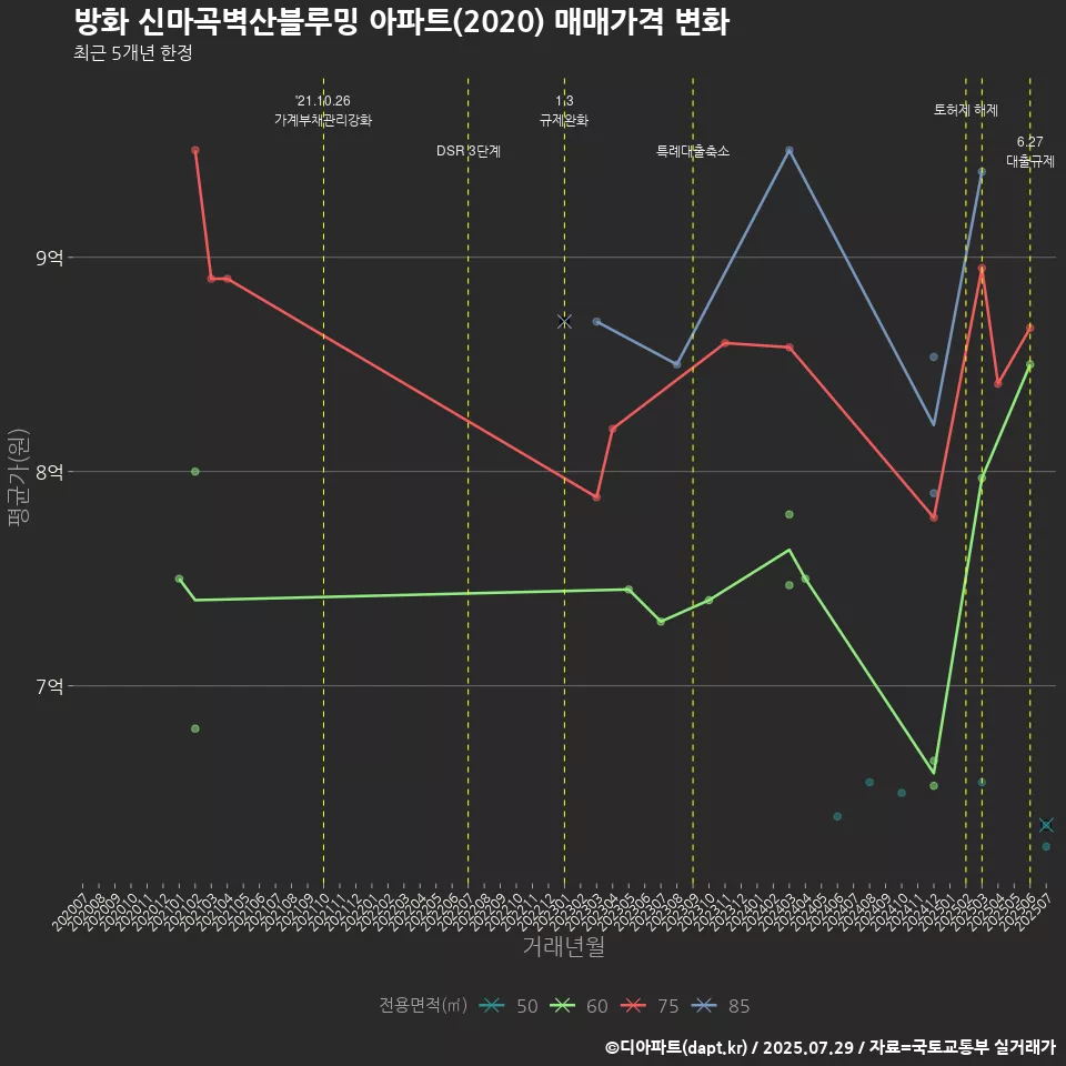 방화 신마곡벽산블루밍 아파트(2020) 매매가격 변화