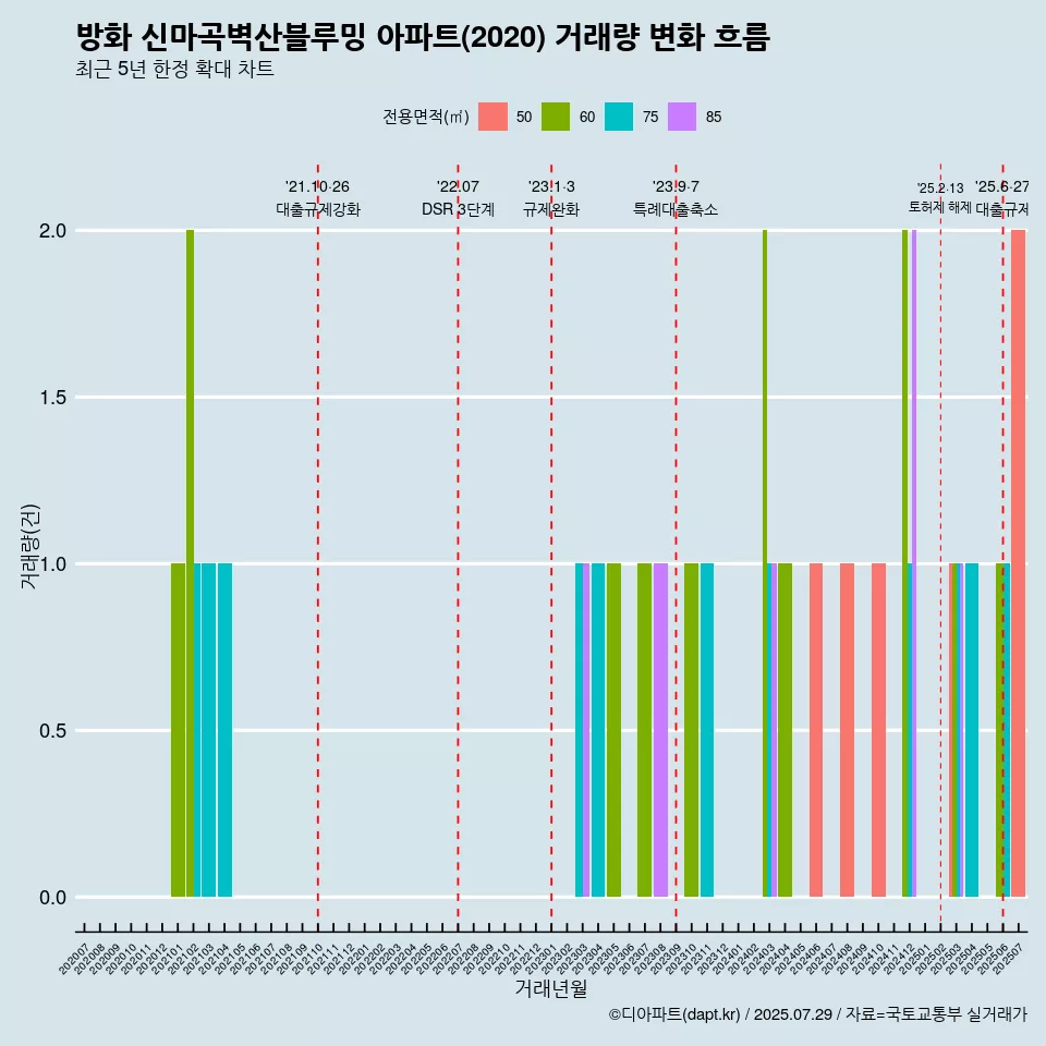 방화 신마곡벽산블루밍 아파트(2020) 거래량 변화 흐름