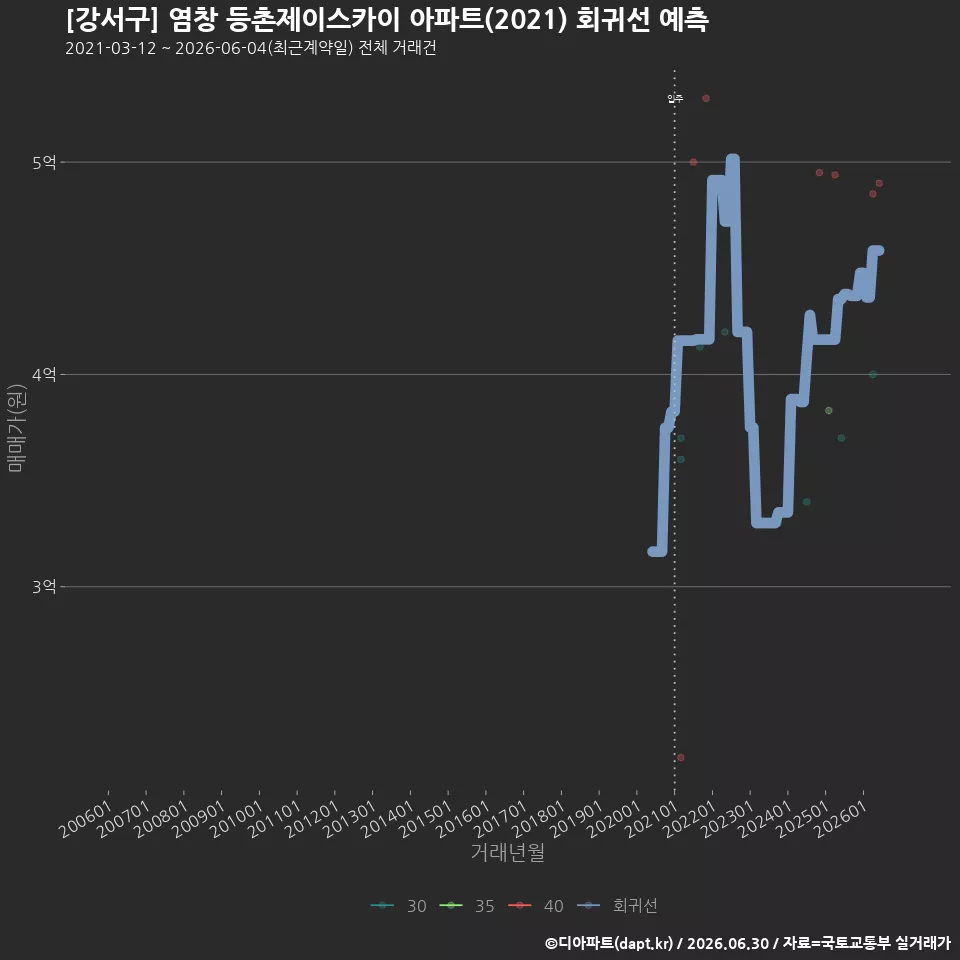 [강서구] 염창 등촌제이스카이 아파트(2021) 회귀선 예측
