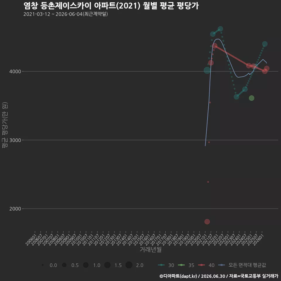 염창 등촌제이스카이 아파트(2021) 월별 평균 평당가