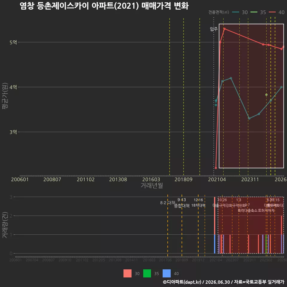염창 등촌제이스카이 아파트(2021) 매매가격 변화