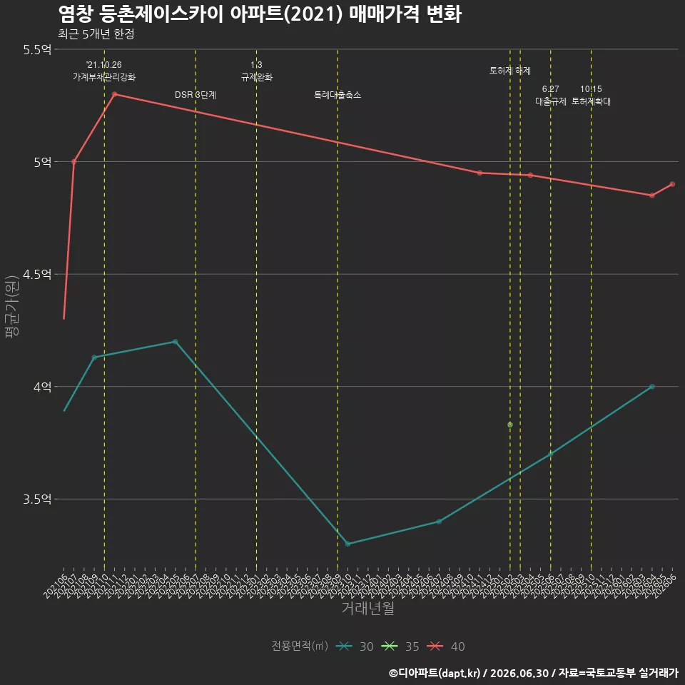 염창 등촌제이스카이 아파트(2021) 매매가격 변화