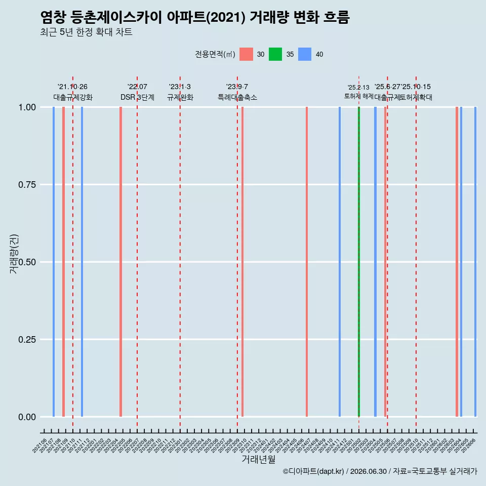 염창 등촌제이스카이 아파트(2021) 거래량 변화 흐름
