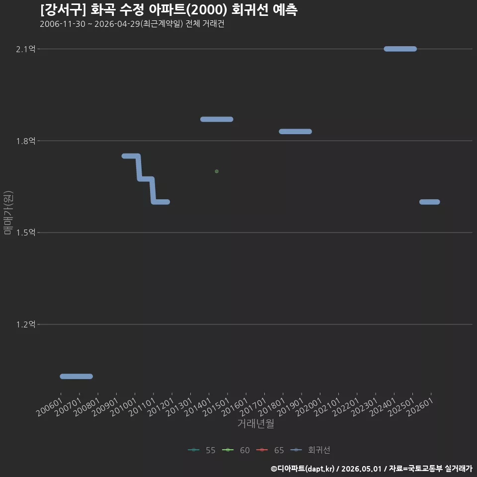 [강서구] 화곡 수정 아파트(2000) 회귀선 예측